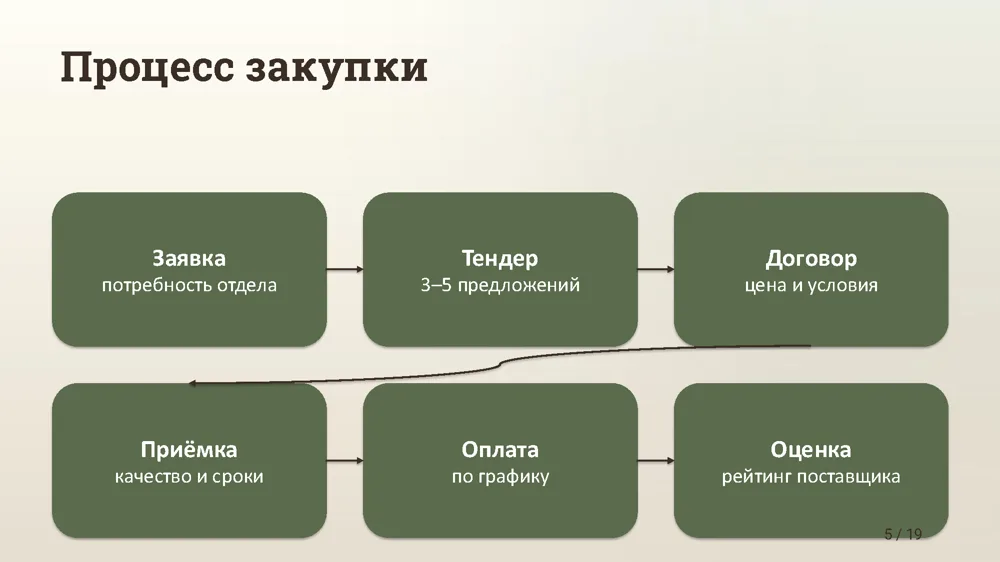 Схема процесса — два этажа с кривыми стрелками